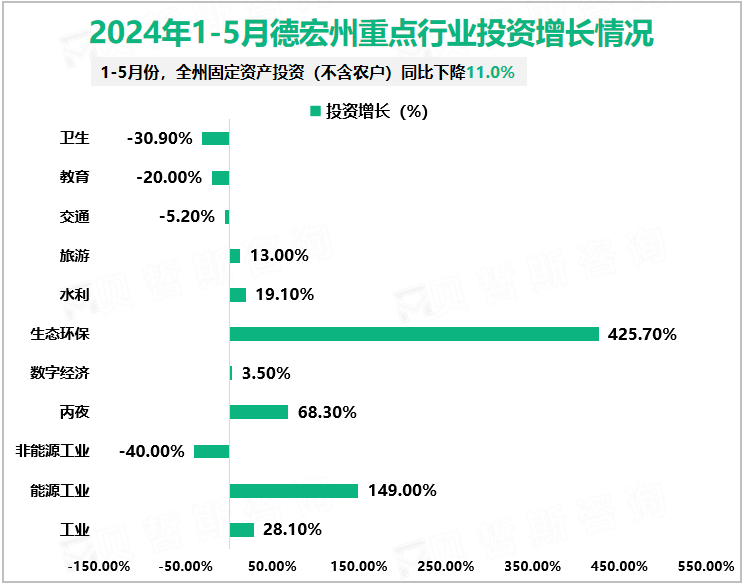 2024年1-5月德宏州重点行业投资增长情况