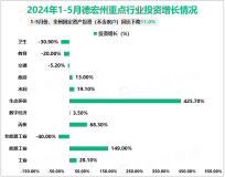 2024年1-5月德宏州固定资产投资（不含农户）同比下降11.0%