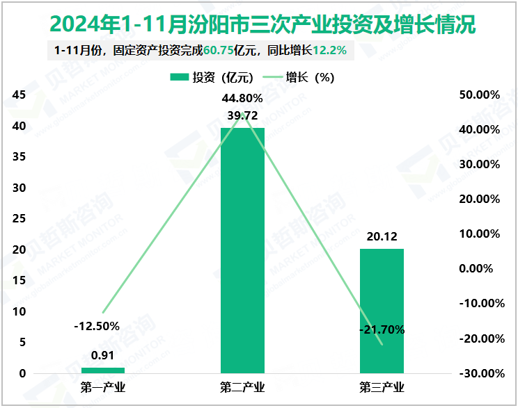 2024年1-11月汾阳市三次产业投资及增长情况
