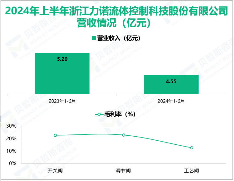 2024年上半年浙江力诺流体控制科技股份有限公司营收情况(亿元)