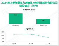 浙江力诺专注于工业控制阀领域，其营收在2024年上半年为4.55亿元