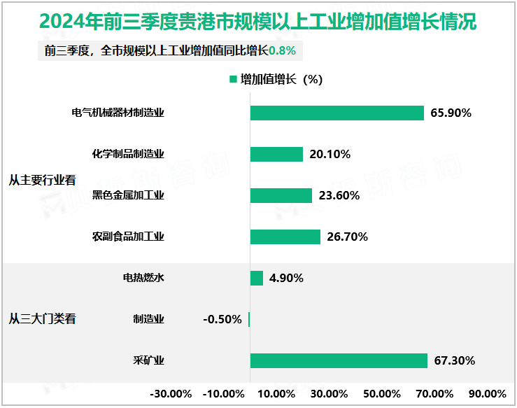 2024年前三季度贵港市规模以上工业增加值增长情况