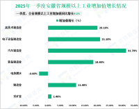 2025年一季度安徽省地区生产总值12265亿元，同比增长6.2%
