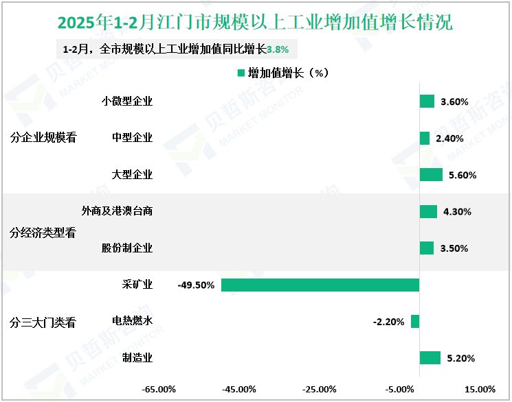 2025年1-2月江门市规模以上工业增加值增长情况