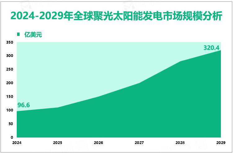 2024-2029年全球聚光太阳能发电市场规模分析