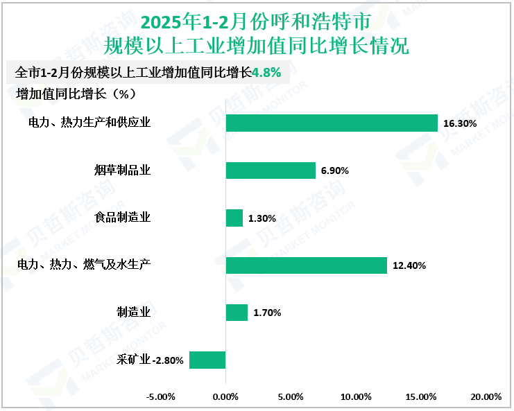 2025年1-2月份呼和浩特市规模以上工业增加值同比增长情况