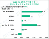 2025年1-2月份呼和浩特市规模以上工业增加值同比增长4.8%