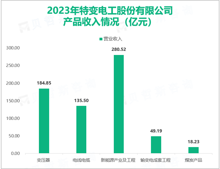 2023年特变电工股份有限公司产品收入情况（亿元）