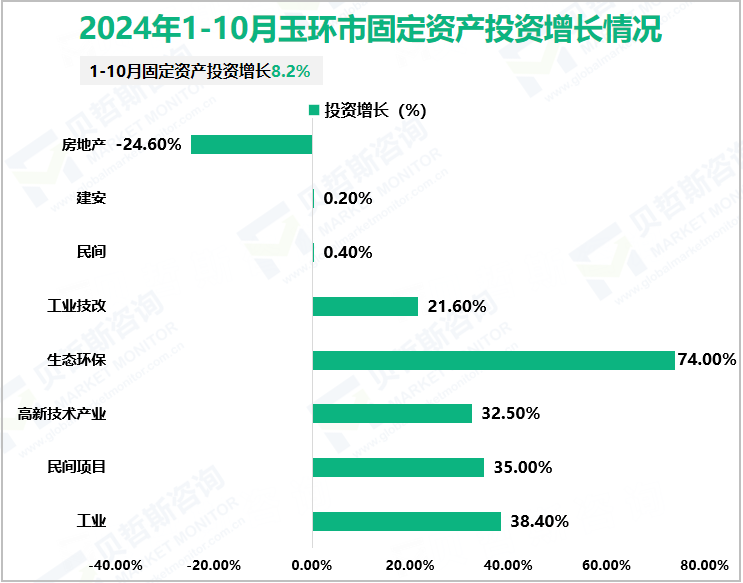 2024年1-10月玉环市固定资产投资增长情况