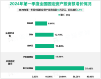 2024年第一季度全国固定资产投资总额10.00万亿元，同比增长4.5%