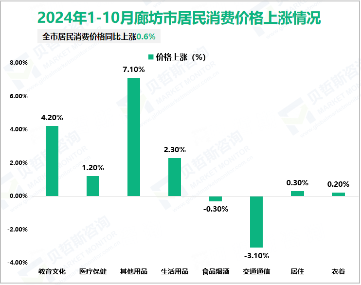 2024年1-10月廊坊市居民消费价格上涨情况