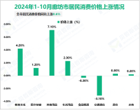 2024年1-10月廊坊市规模以上工业增加值同比增长7.2%