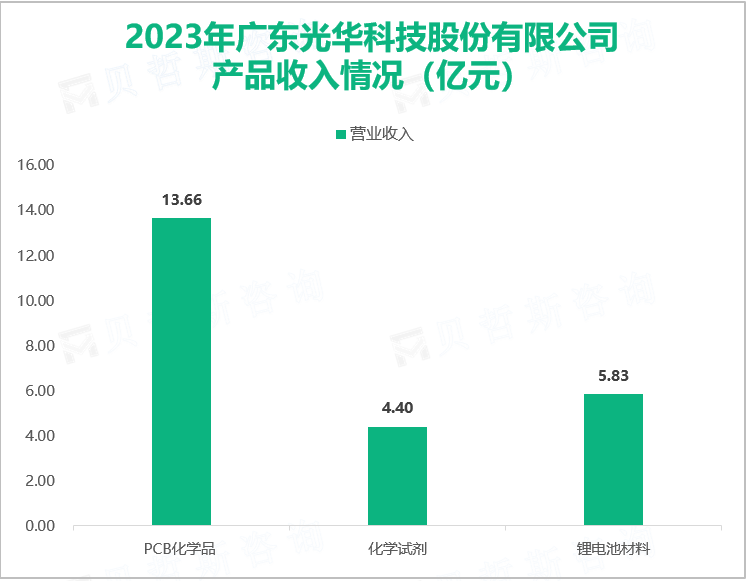 2023年广东光华科技股份有限公司产品收入情况（亿元）