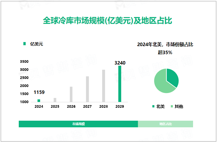 全球冷库市场规模（亿美元）及地区占比