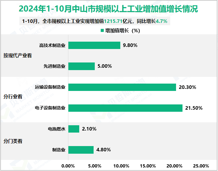 2024年1-10月中山市规模以上工业增加值增长情况