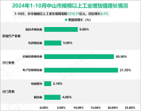 2024年1-10月中山市规模以上工业实现增加值1215.71亿元，同比增长4.7%