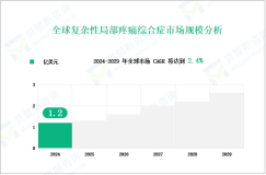 复杂性局部疼痛综合症行业现状：2024年全球市场规模达1.2亿美元

