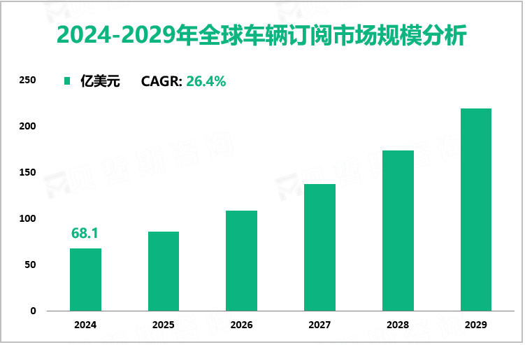 2024-2029年全球车辆订阅市场规模分析