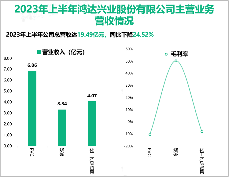 2023年上半年鸿达兴业股份有限公司主营业务营收情况