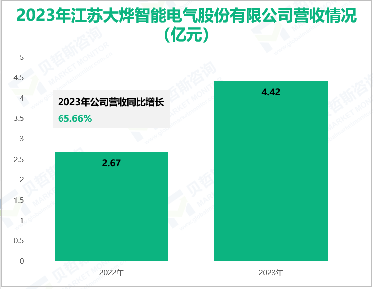 2023年江苏大烨智能电气股份有限公司营收情况(亿元)