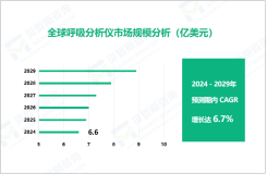 呼吸分析仪行业现状：2024年全球市场规模达6.6亿美元

