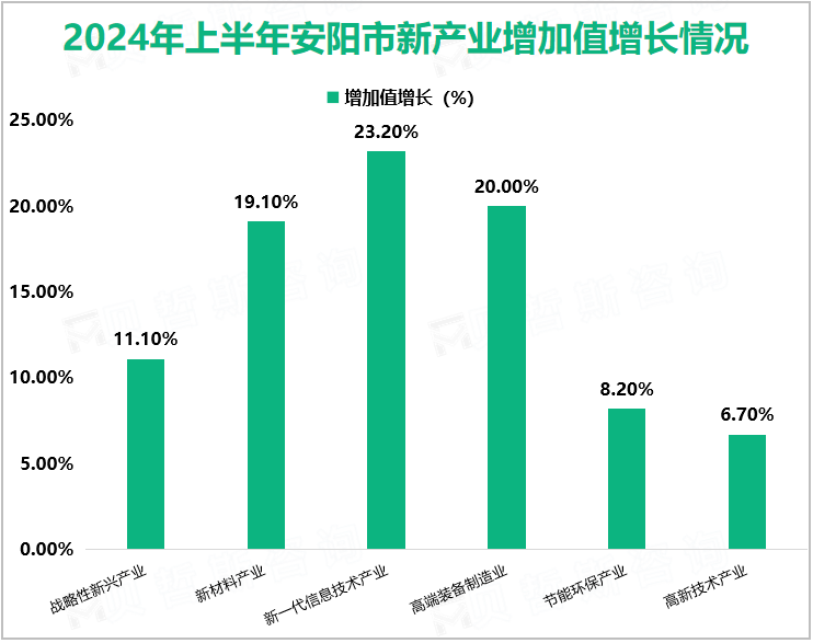 2024年上半年安阳市新产业增加值增长情况