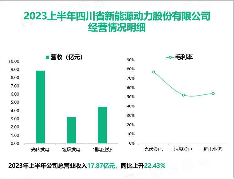 2023上半年四川省新能源动力股份有限公司 经营情况明细