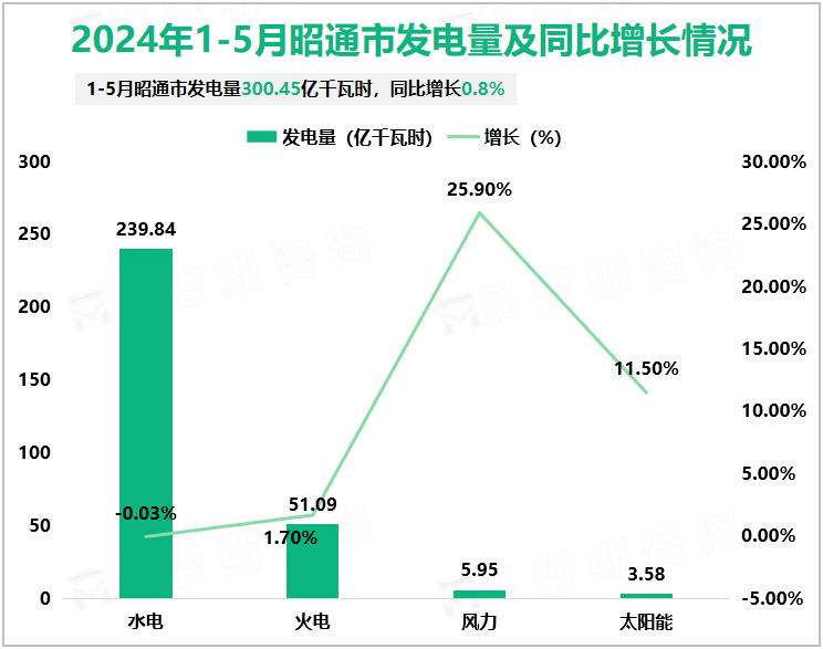 2024年1-5月昭通市发电量及同比增长情况