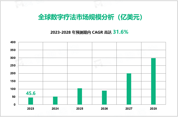 全球数字疗法市场规模分析（亿美元）