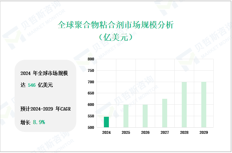全球聚合物粘合剂市场规模分析（亿美元）