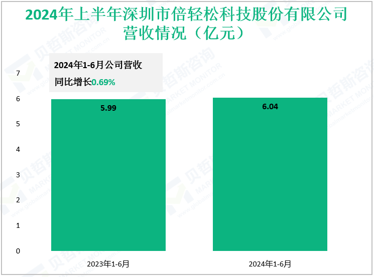 2024年上半年深圳市倍轻松科技股份有限公司营收情况（亿元）