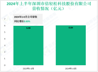 倍轻松专注于智能便携健康硬件领域，其2024上半年营收为6.04亿元