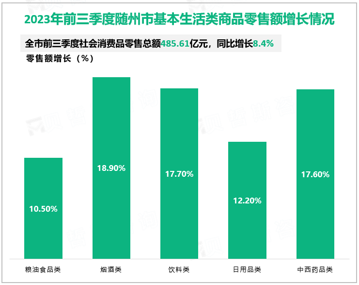 2023年前三季度随州市基本生活类商品零售额增长情况