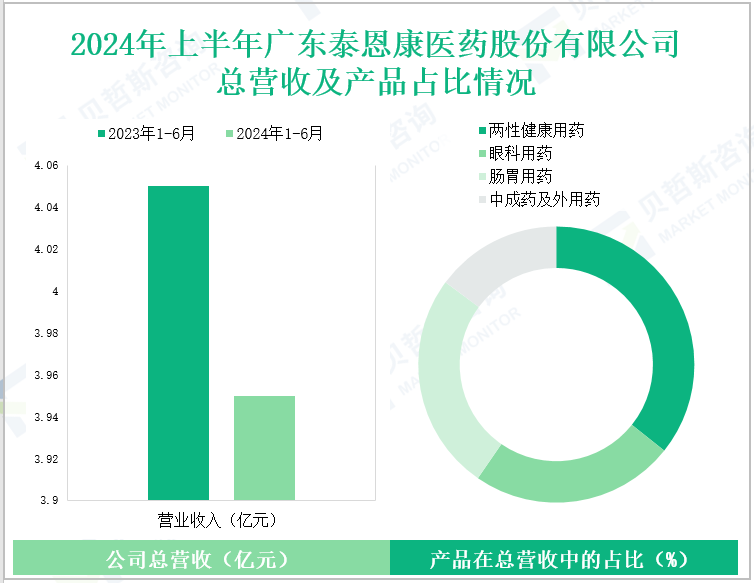 2024年上半年广东泰恩康医药股份有限公司总营收及产品占比情况