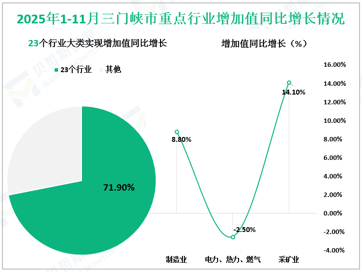 2025年1-11月三门峡市重点行业增加值同比增长情况