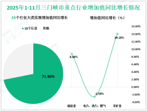 2025年11月份三门峡市规模以上工业增加值同比增长8.5%