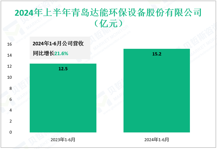 2024年上半年青岛达能环保设备股份有限公司（亿元）