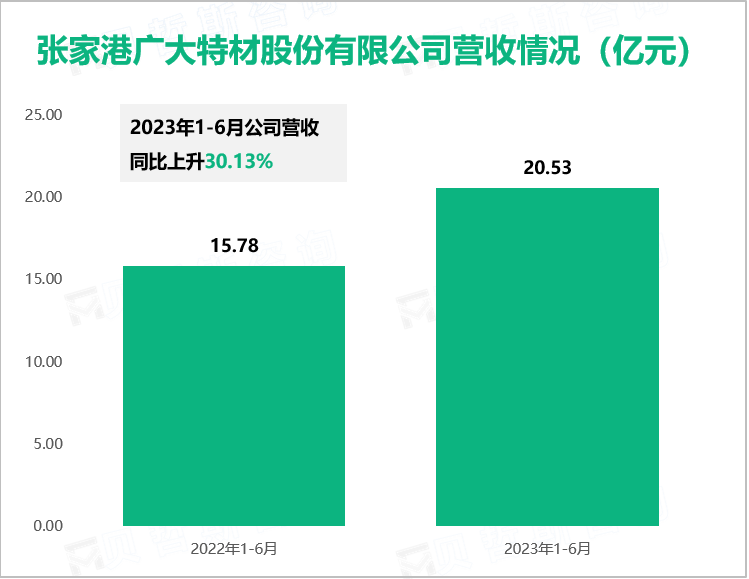 张家港广大特材股份有限公司营收情况（亿元）