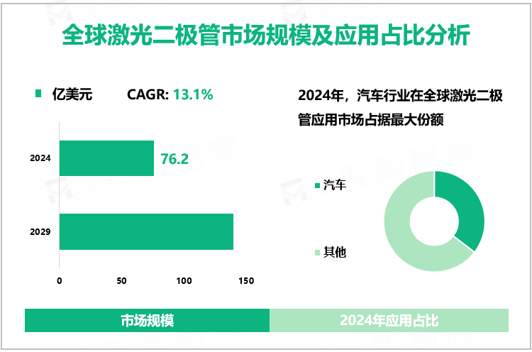 全球激光二极管市场规模及应用占比分析