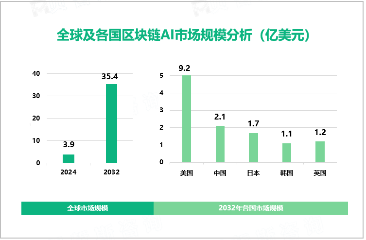 全球及各国区块链AI市场规模分析（亿美元）