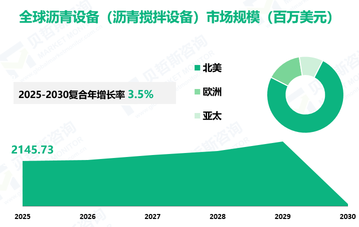 全球沥青设备（沥青搅拌设备）市场规模（百万美元）