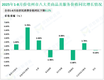 2025年1-8月亳州市限额以上消费品零售额增长6.2%、高于全省2.1个百分点