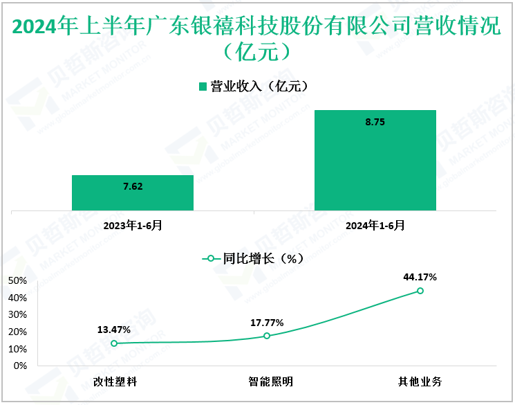 2024年上半年广东银禧科技股份有限公司营收情况（亿元）