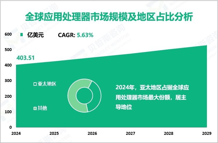 全球应用处理器市场规模及地区占比分析