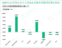 2025年1-7月黄山市限额以上消费品零售额同比增长4.7%