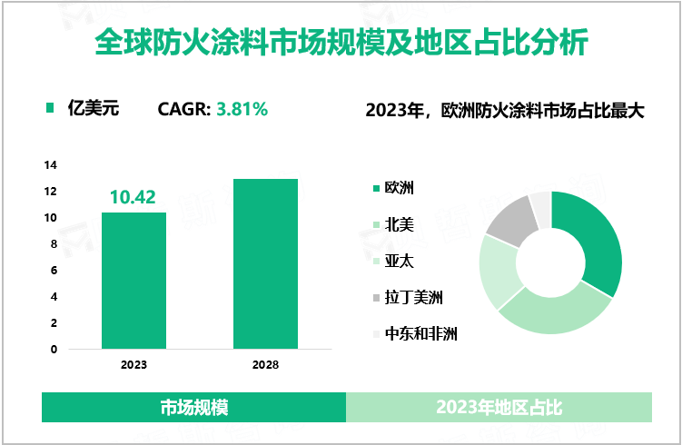 全球防火涂料市场规模及地区占比分析