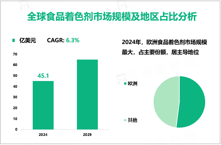 全球食品着色剂市场规模及地区占比分析