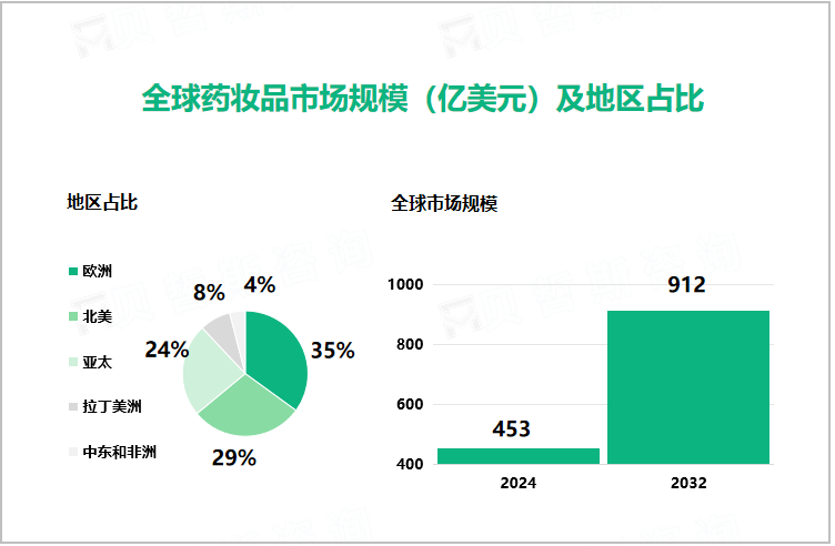 全球药妆品市场规模（亿美元）及地区占比