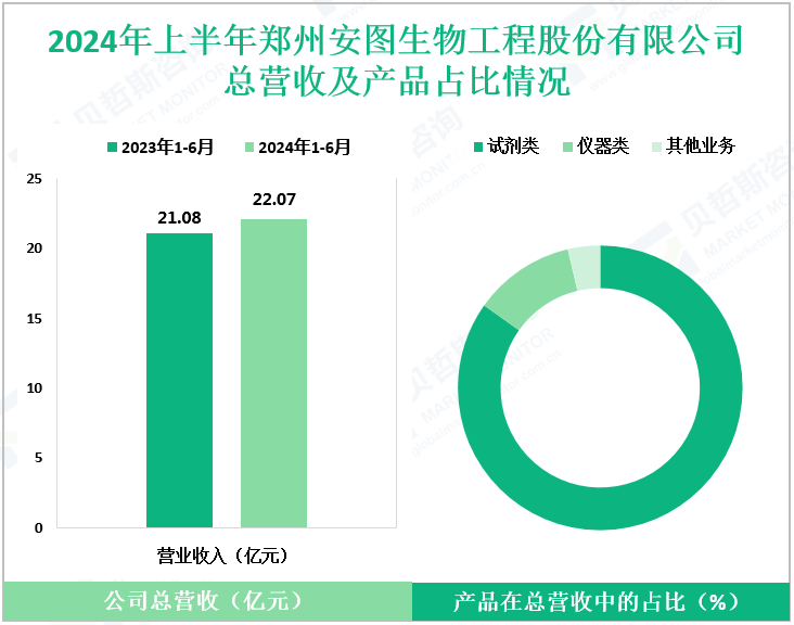 2024年上半年郑州安图生物工程股份有限公司总营收及产品占比情况