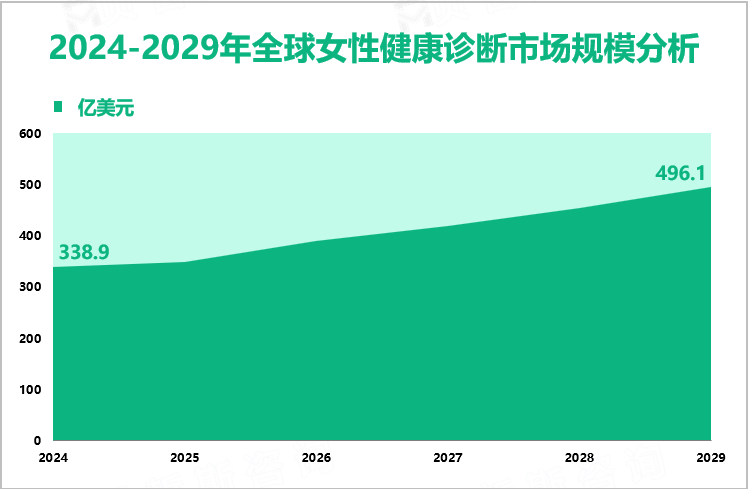 2024-2029年全球女性健康诊断市场规模分析